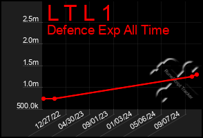 Total Graph of L T L 1