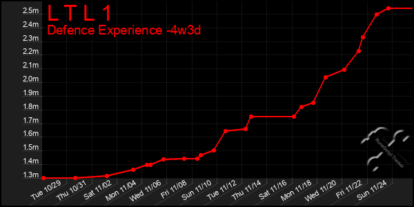 Last 31 Days Graph of L T L 1