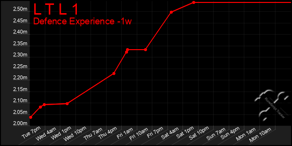 Last 7 Days Graph of L T L 1