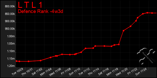 Last 31 Days Graph of L T L 1