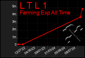 Total Graph of L T L 1