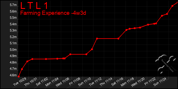 Last 31 Days Graph of L T L 1