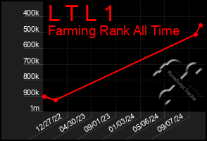 Total Graph of L T L 1