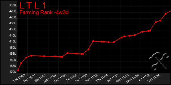 Last 31 Days Graph of L T L 1