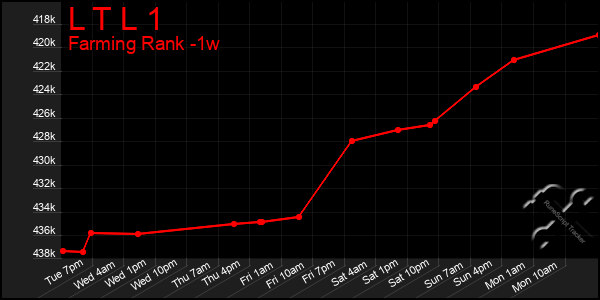 Last 7 Days Graph of L T L 1