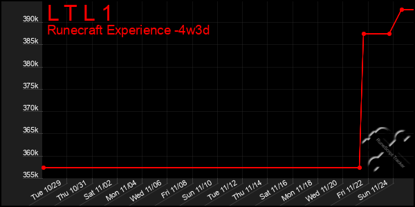 Last 31 Days Graph of L T L 1