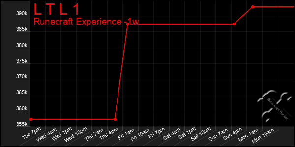 Last 7 Days Graph of L T L 1