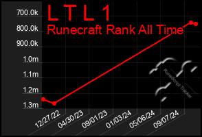 Total Graph of L T L 1