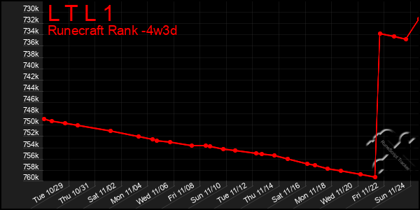 Last 31 Days Graph of L T L 1