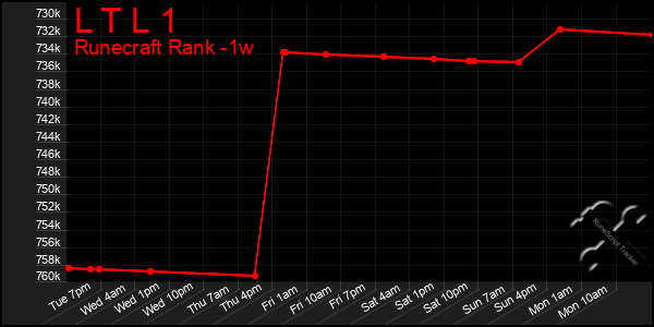 Last 7 Days Graph of L T L 1