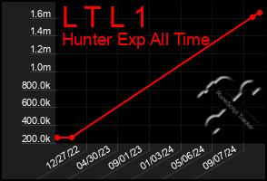 Total Graph of L T L 1