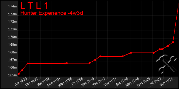 Last 31 Days Graph of L T L 1