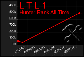 Total Graph of L T L 1