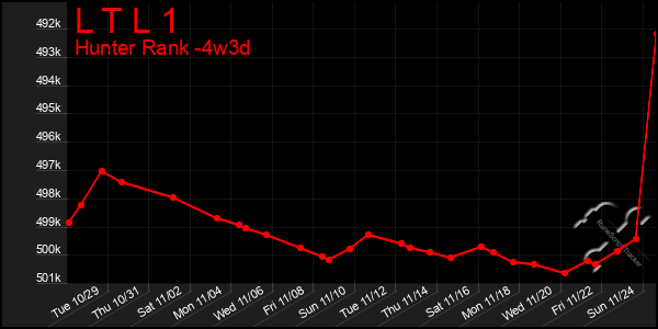 Last 31 Days Graph of L T L 1