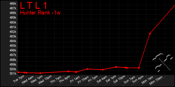 Last 7 Days Graph of L T L 1