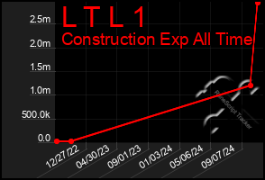 Total Graph of L T L 1