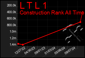 Total Graph of L T L 1