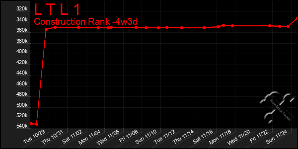 Last 31 Days Graph of L T L 1