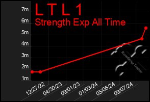 Total Graph of L T L 1