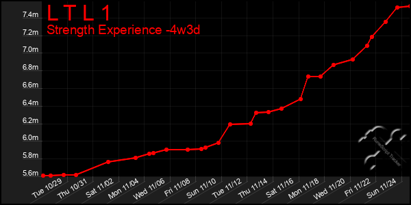 Last 31 Days Graph of L T L 1