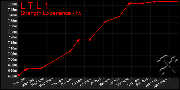 Last 7 Days Graph of L T L 1