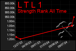 Total Graph of L T L 1