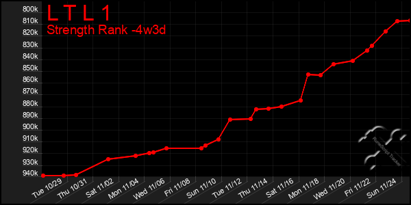 Last 31 Days Graph of L T L 1