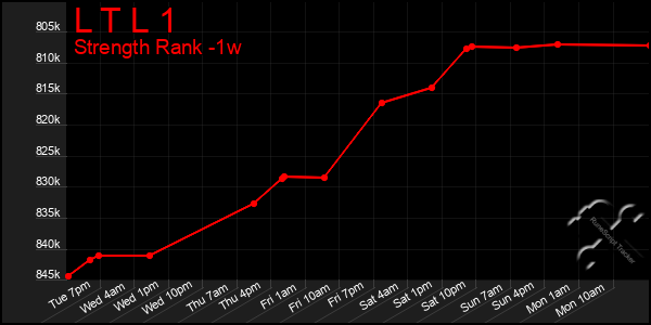 Last 7 Days Graph of L T L 1