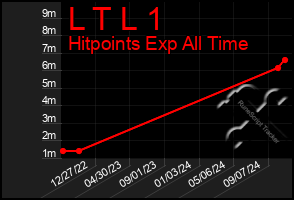 Total Graph of L T L 1