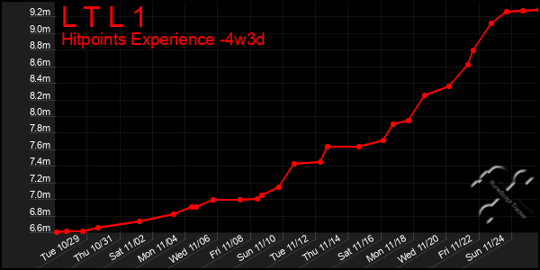 Last 31 Days Graph of L T L 1