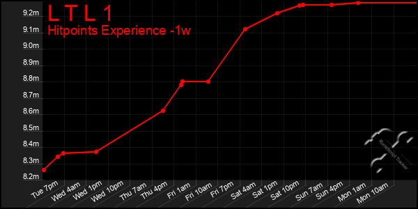 Last 7 Days Graph of L T L 1