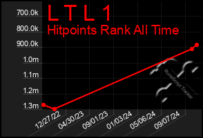 Total Graph of L T L 1