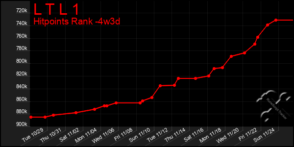 Last 31 Days Graph of L T L 1