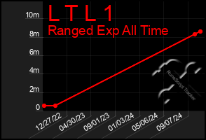 Total Graph of L T L 1