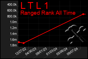 Total Graph of L T L 1