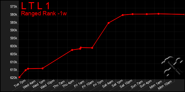 Last 7 Days Graph of L T L 1