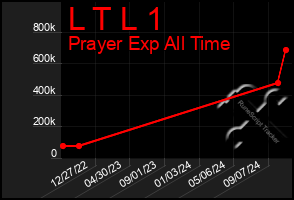 Total Graph of L T L 1