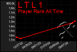 Total Graph of L T L 1