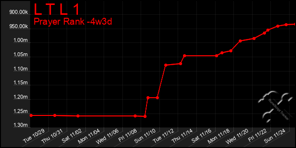 Last 31 Days Graph of L T L 1