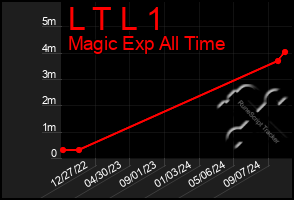 Total Graph of L T L 1