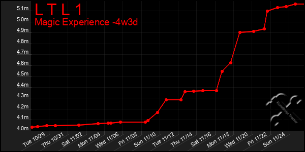 Last 31 Days Graph of L T L 1