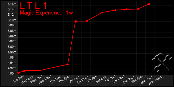 Last 7 Days Graph of L T L 1