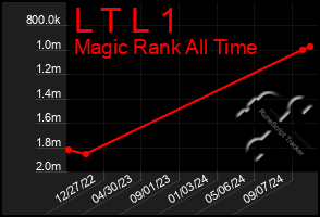 Total Graph of L T L 1