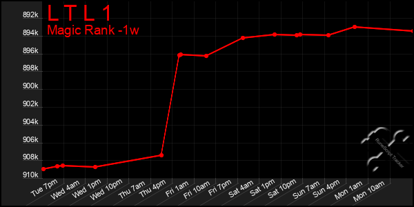 Last 7 Days Graph of L T L 1