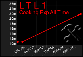 Total Graph of L T L 1