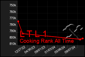 Total Graph of L T L 1