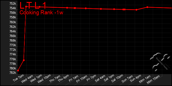 Last 7 Days Graph of L T L 1