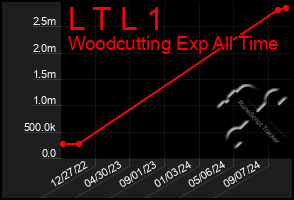 Total Graph of L T L 1