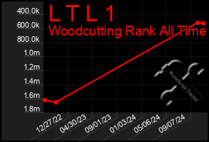 Total Graph of L T L 1