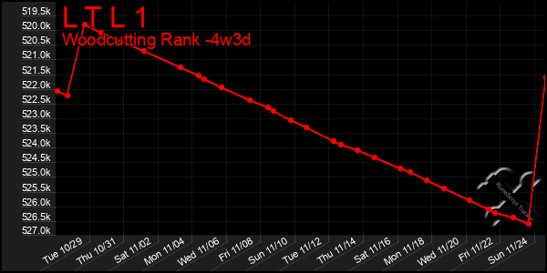 Last 31 Days Graph of L T L 1